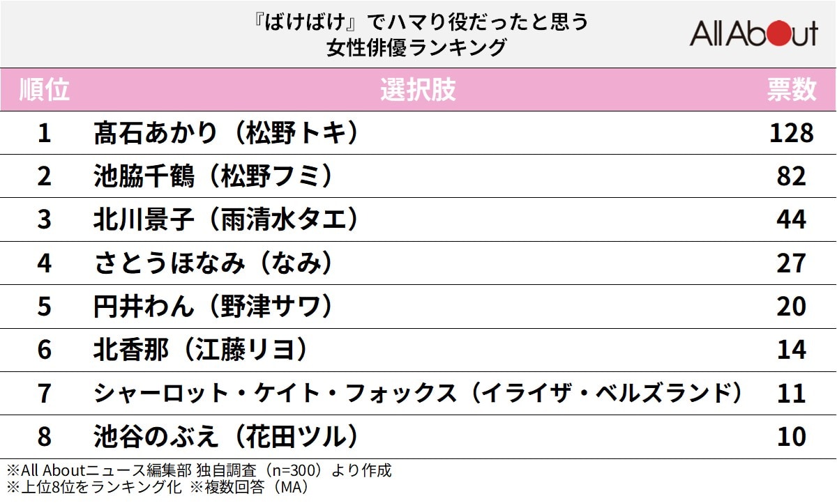 『ばけばけ』でハマり役だったと思う女性俳優ランキング