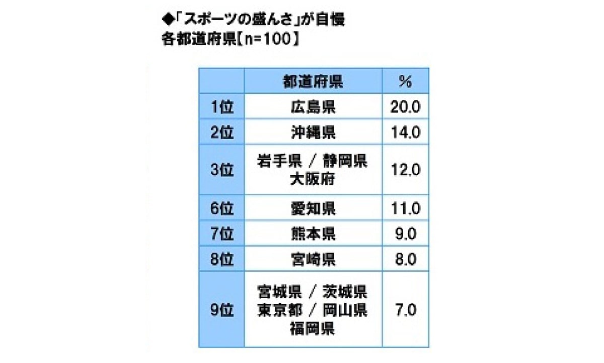 「スポーツの盛んさ」が自慢の都道府県ランキング