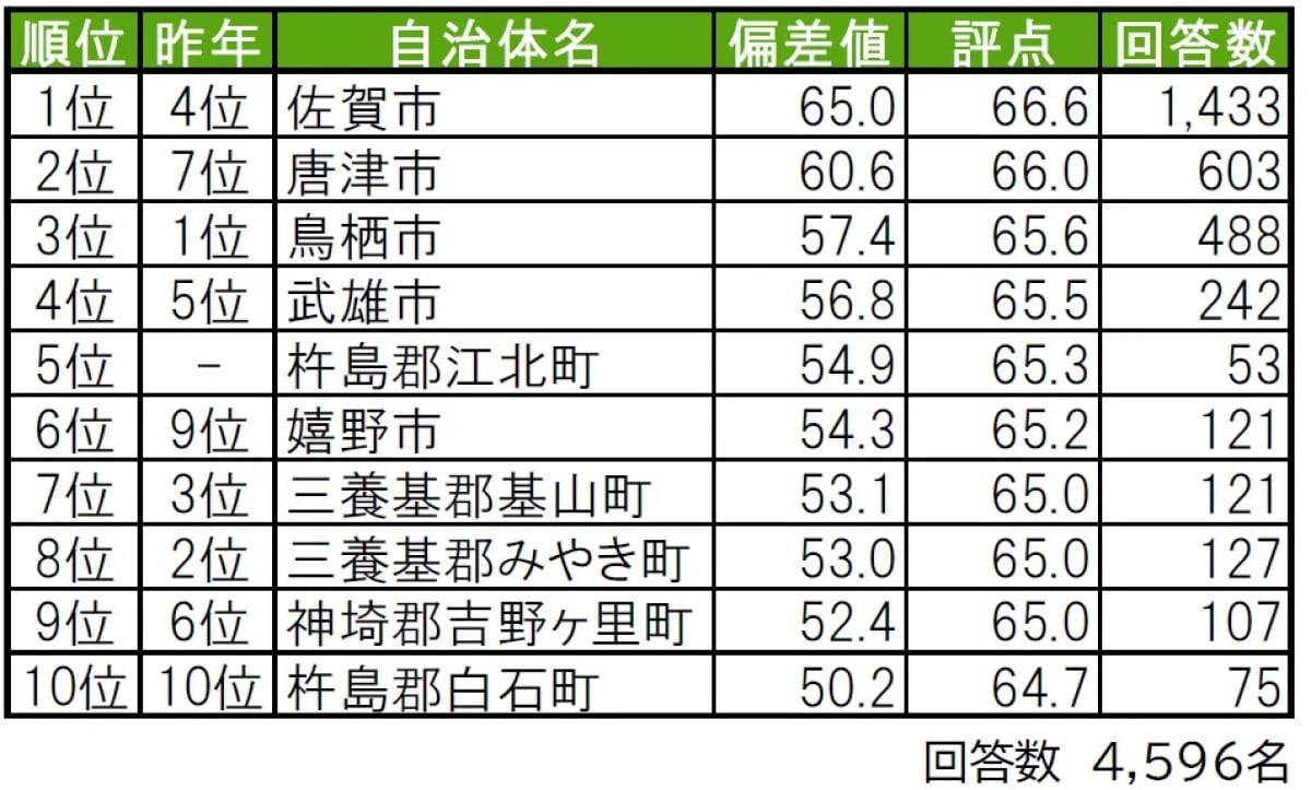 佐賀県の「幸福度が高い街(自治体)」ランキング