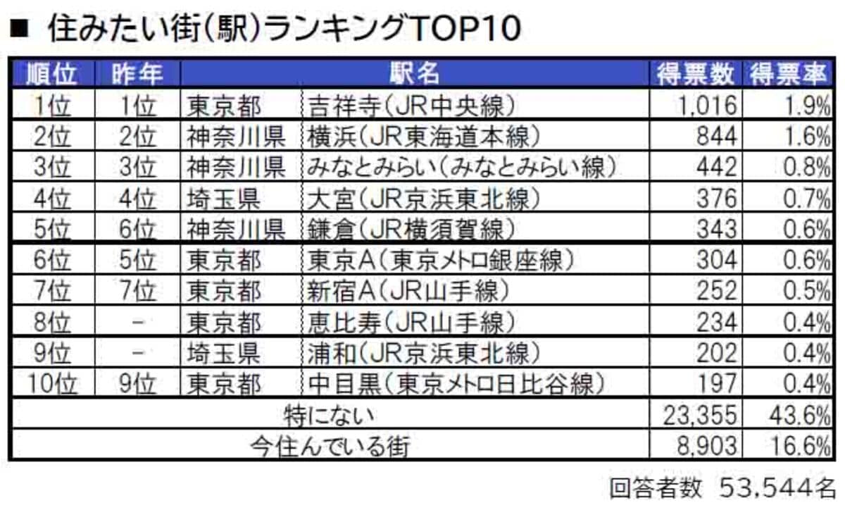 首都圏在住者が選ぶ「住みたい街（駅）」ランキング