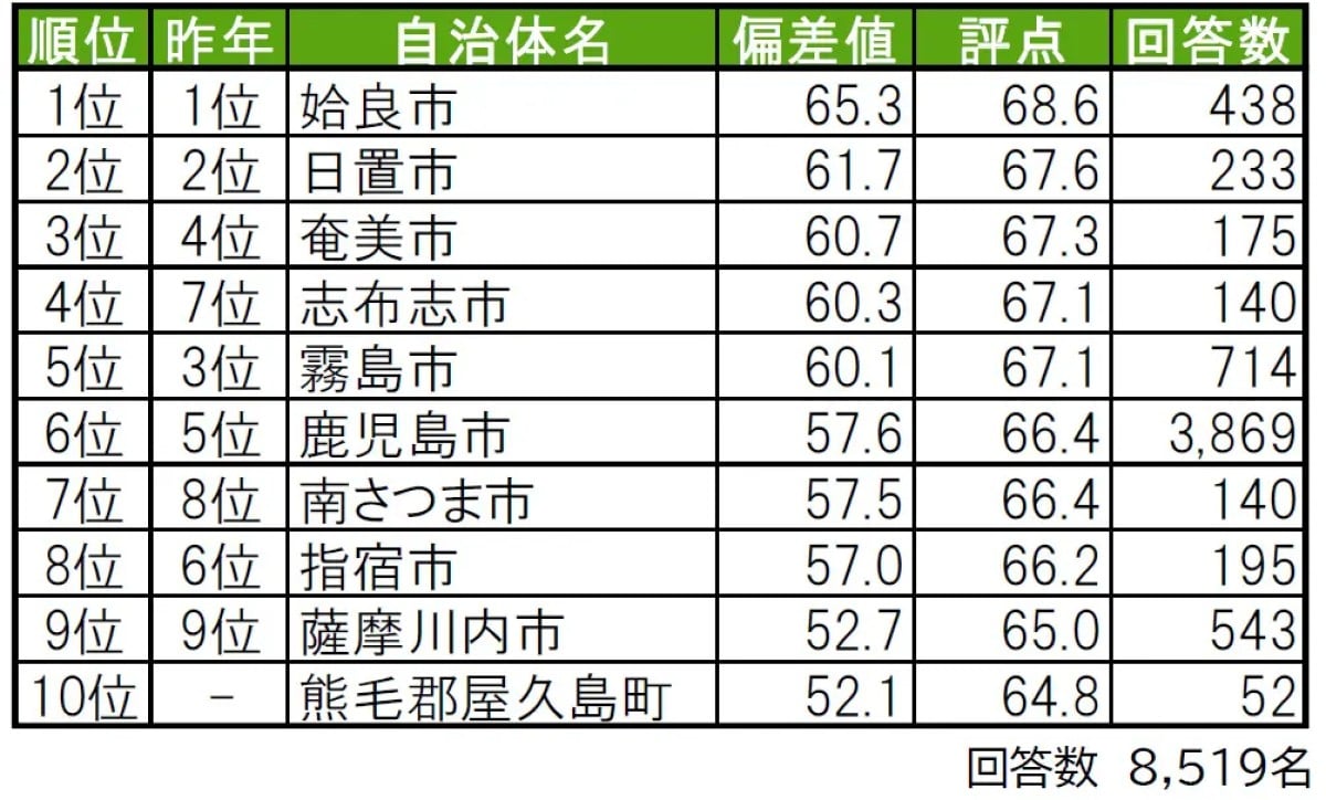 鹿児島県の「幸福度が高い街（自治体）」ランキング