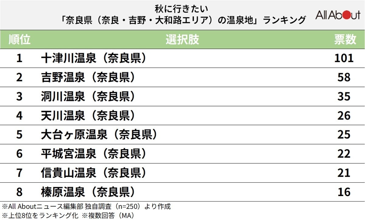秋に行きたい「奈良県（奈良・吉野・大和路エリア）の温泉地」ランキング