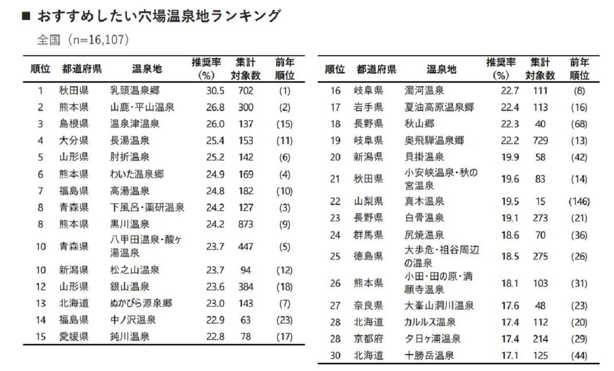 「おすすめしたい穴場温泉地」ランキング