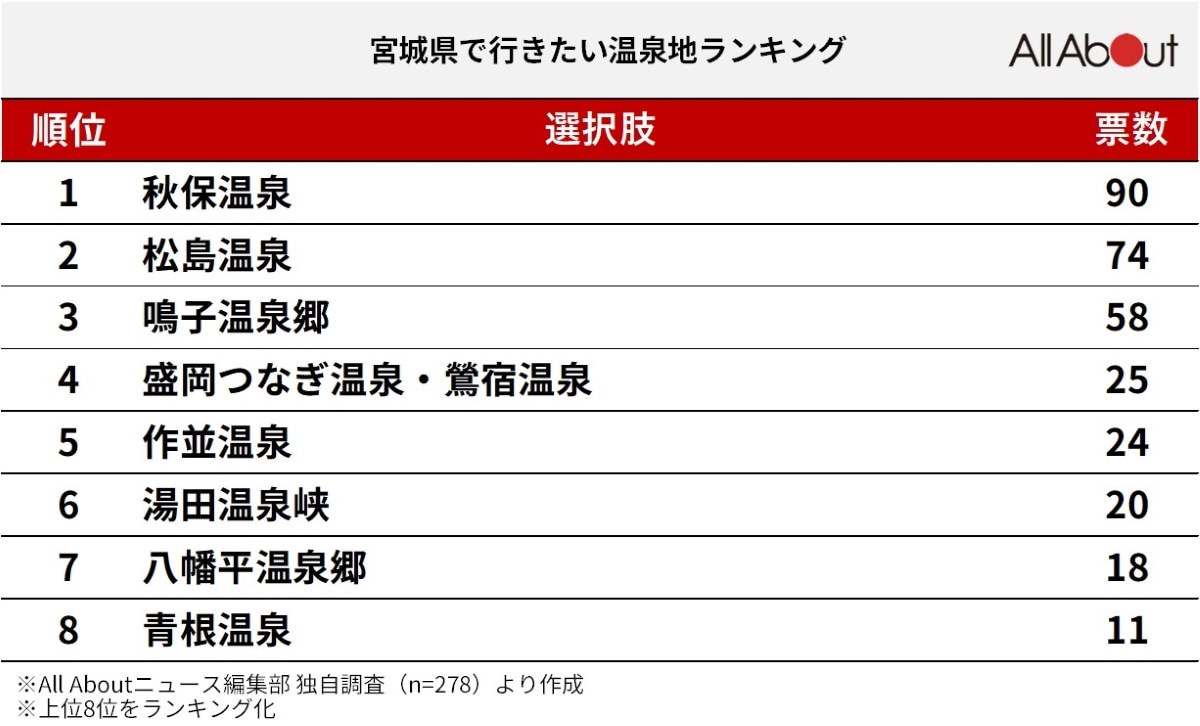 宮城県で行きたい温泉地ランキング