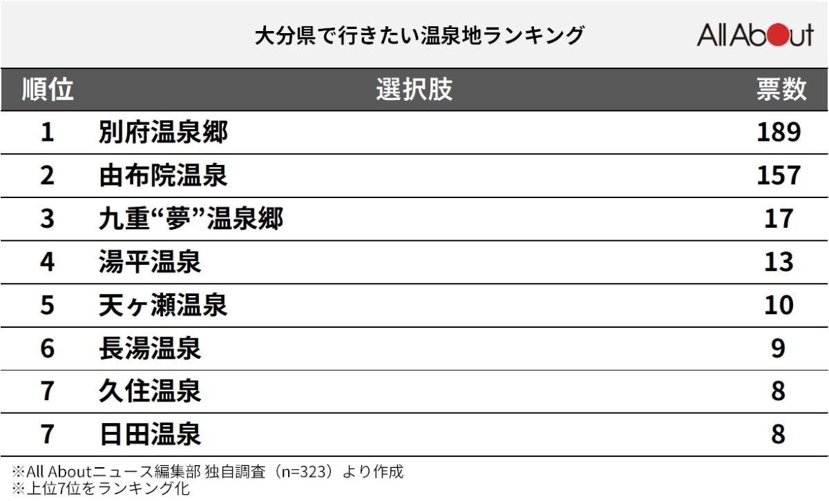 大分県で行きたい温泉地ランキング