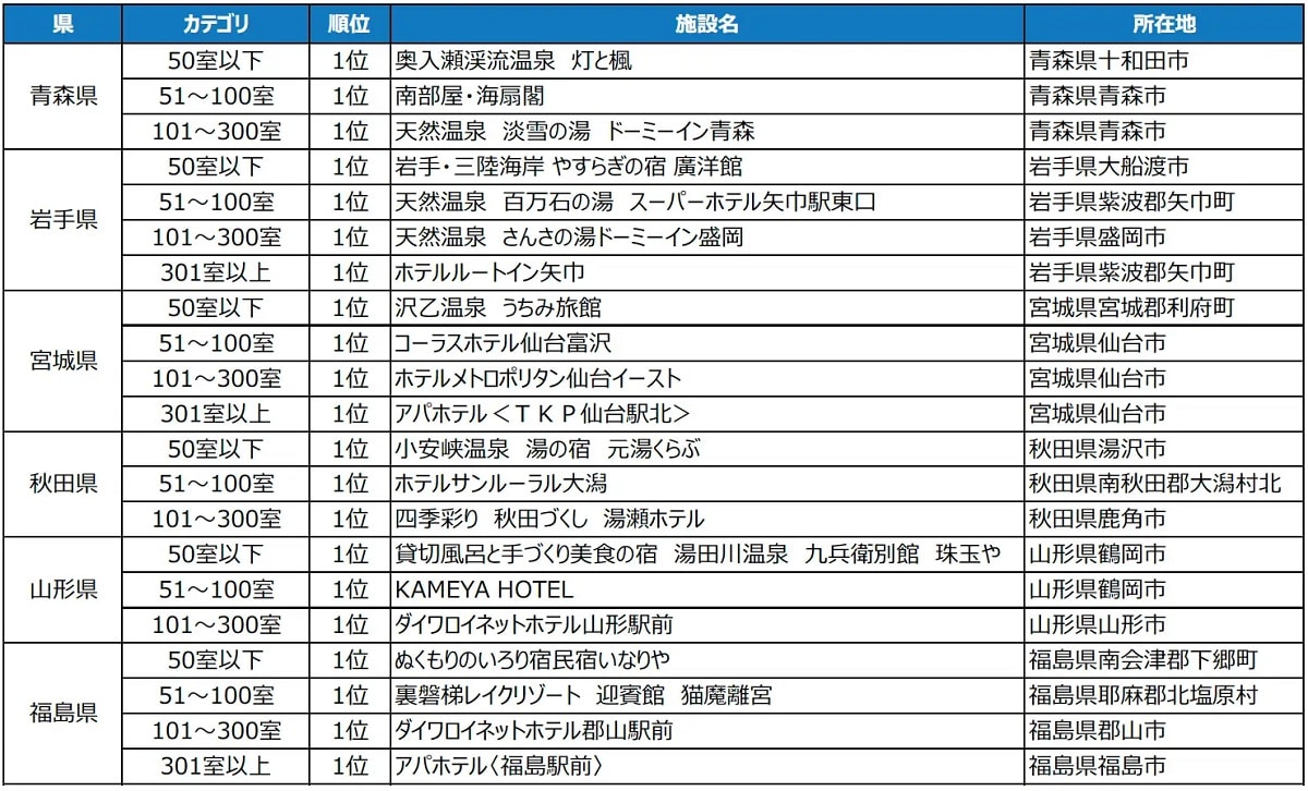 【東北】じゃらんnetランキング 泊まって良かった宿（総合・県別）