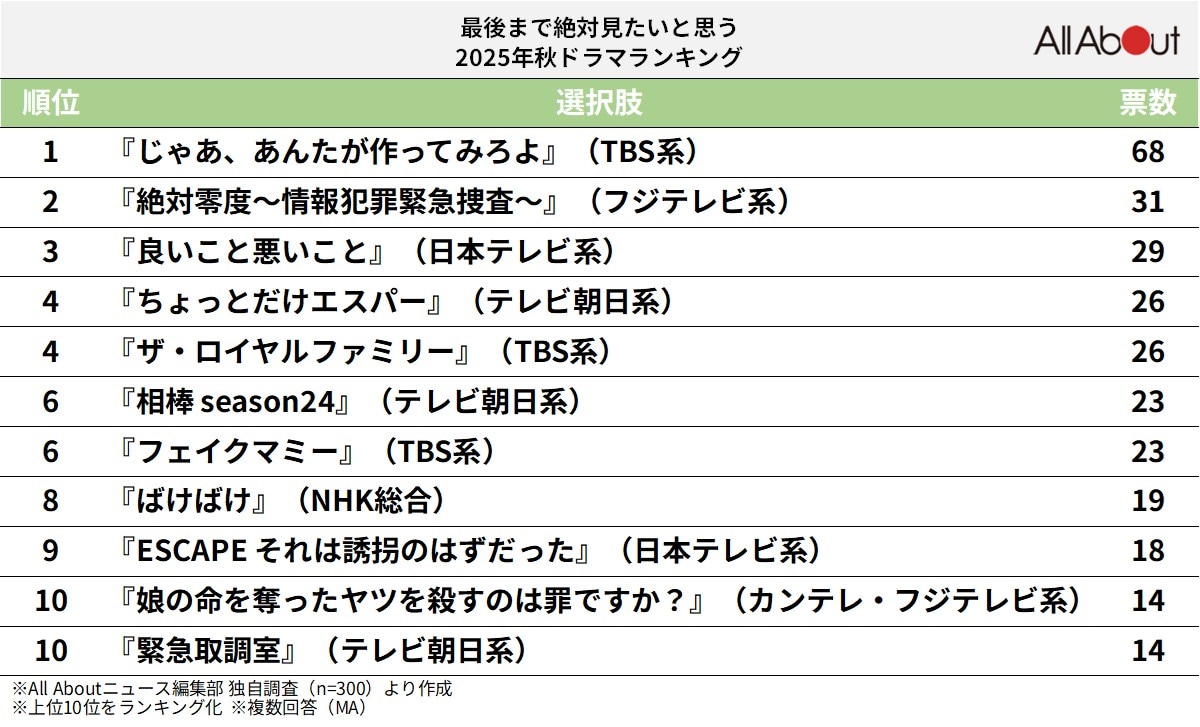 最後まで絶対見たいと思う「2025年秋ドラマ」ランキング
