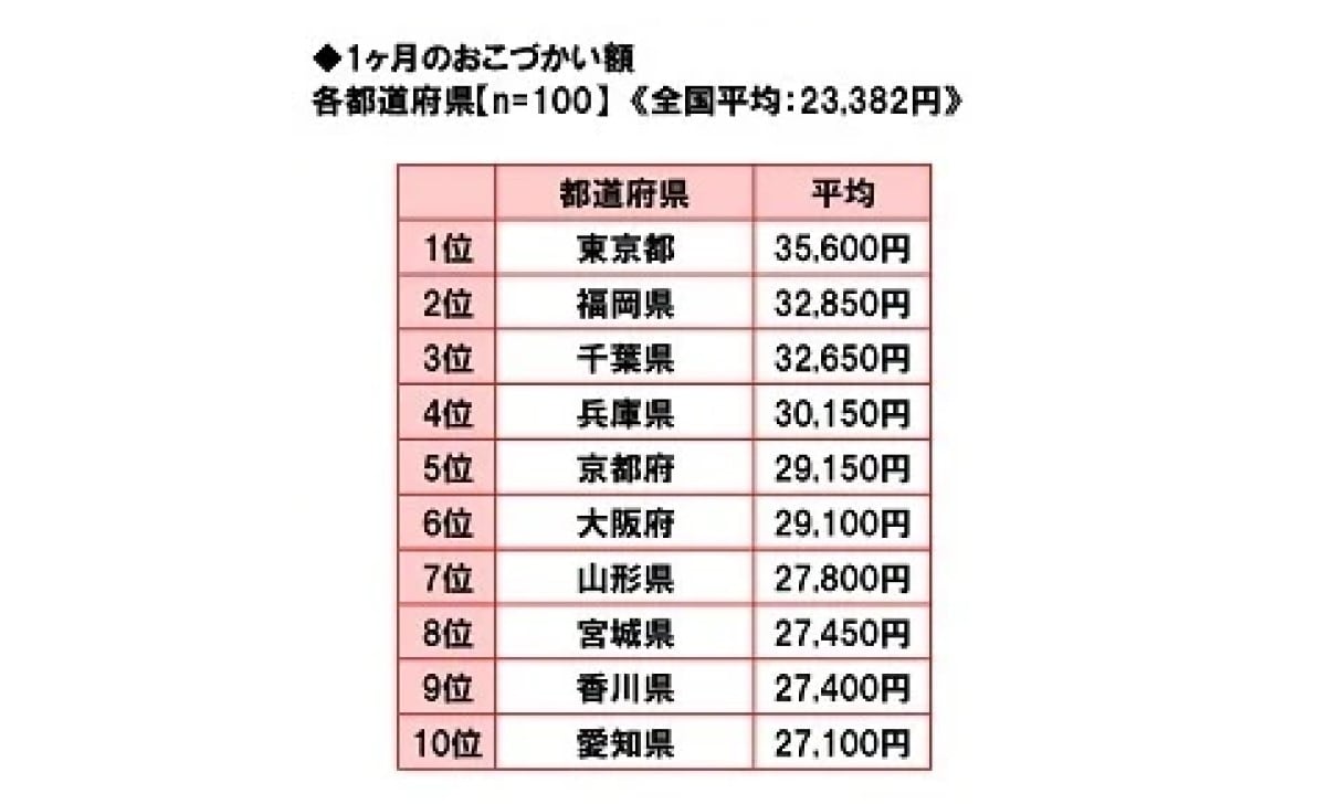 「1カ月のおこづかいが高い」都道府県ランキング
