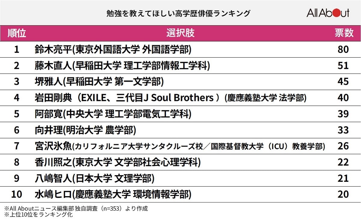 勉強を教えてほしい「高学歴男性俳優」ランキング