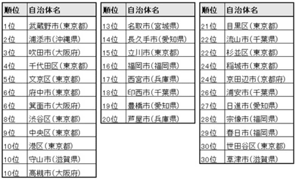 全国の働く世代2万人が選ぶ「住みよい街」ランキング