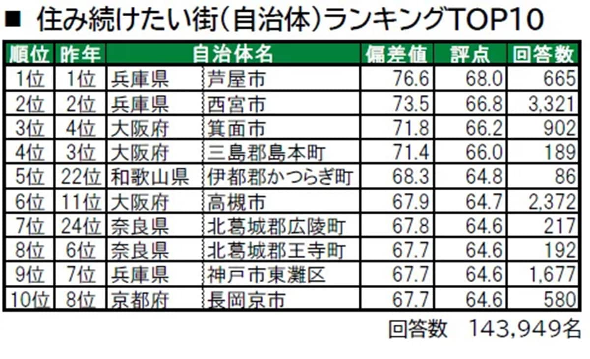 【関西版】「住み続けたい街（自治体）」ランキング