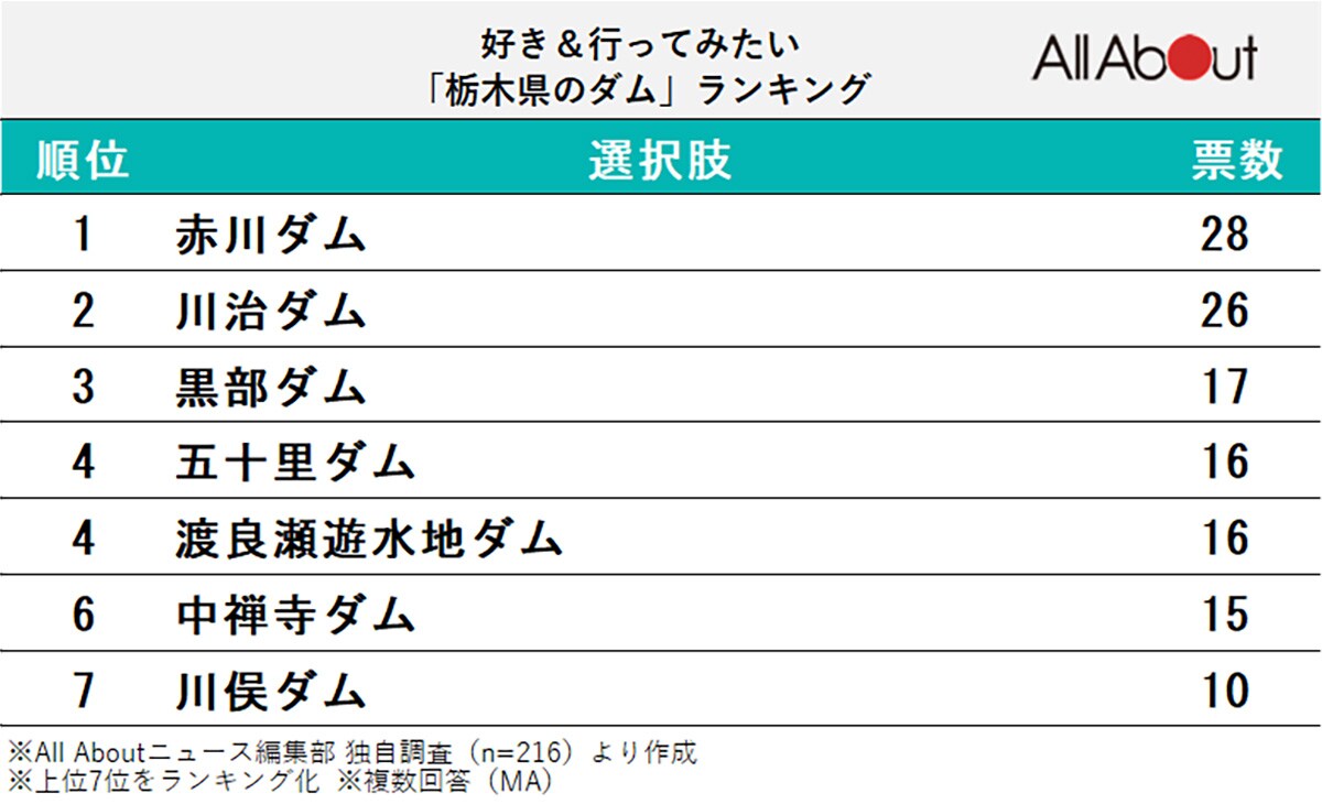 好き＆行ってみたい栃木県のダムランキング
