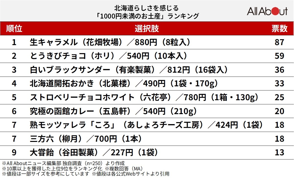 北海道らしさを感じる「1000円未満のお土産」ランキング
