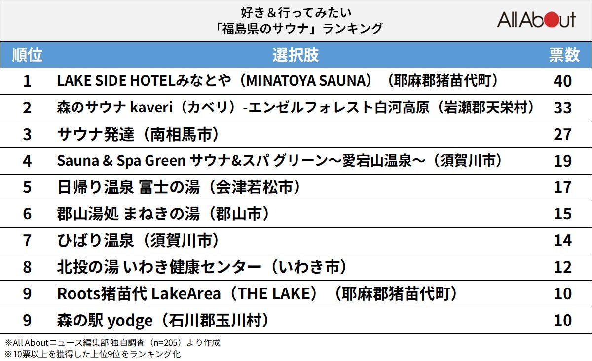 好き＆行ってみたい「福島県のサウナ」ランキング