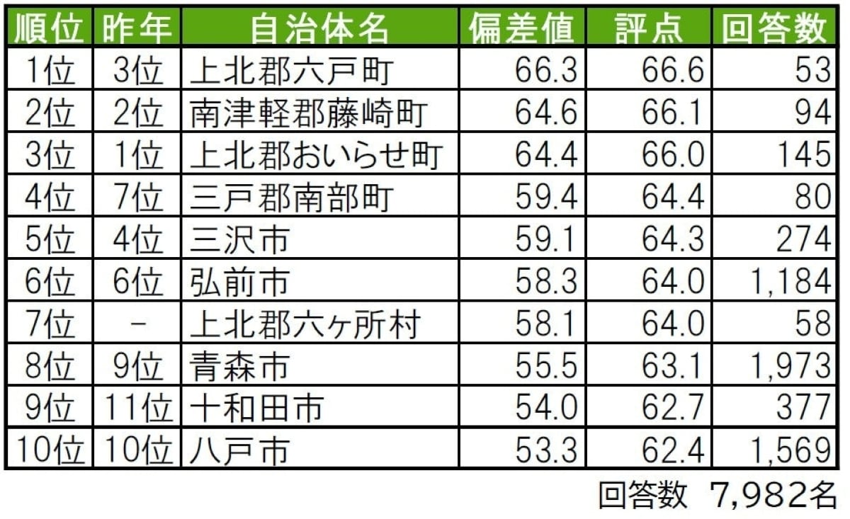 幸福度が高い「青森県の街（自治体）」ランキング