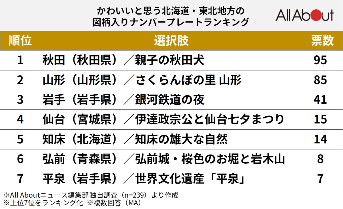 「かわいい」と思う北海道・東北地方の図柄入りナンバープレートランキング
