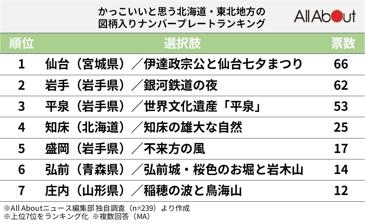 「かっこいい」と思う北海道・東北地方の図柄入りナンバープレートランキング