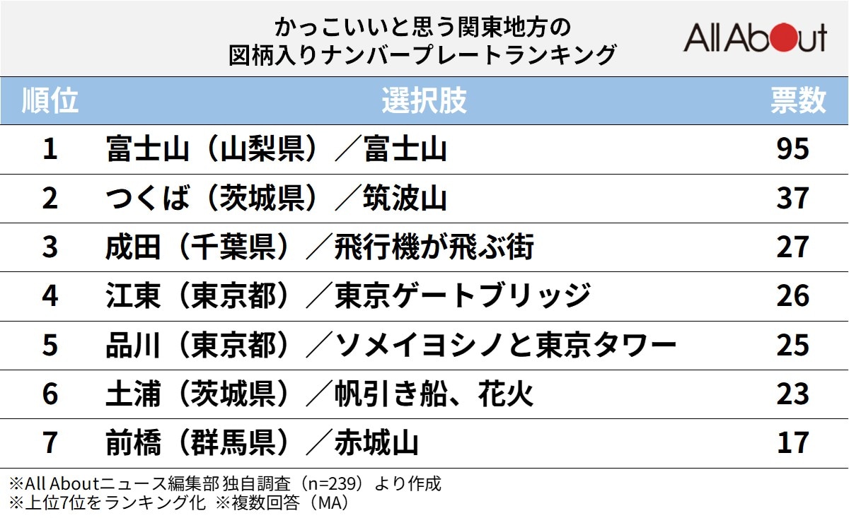「かっこいい」と思う関東地方の図柄入りナンバープレートランキング