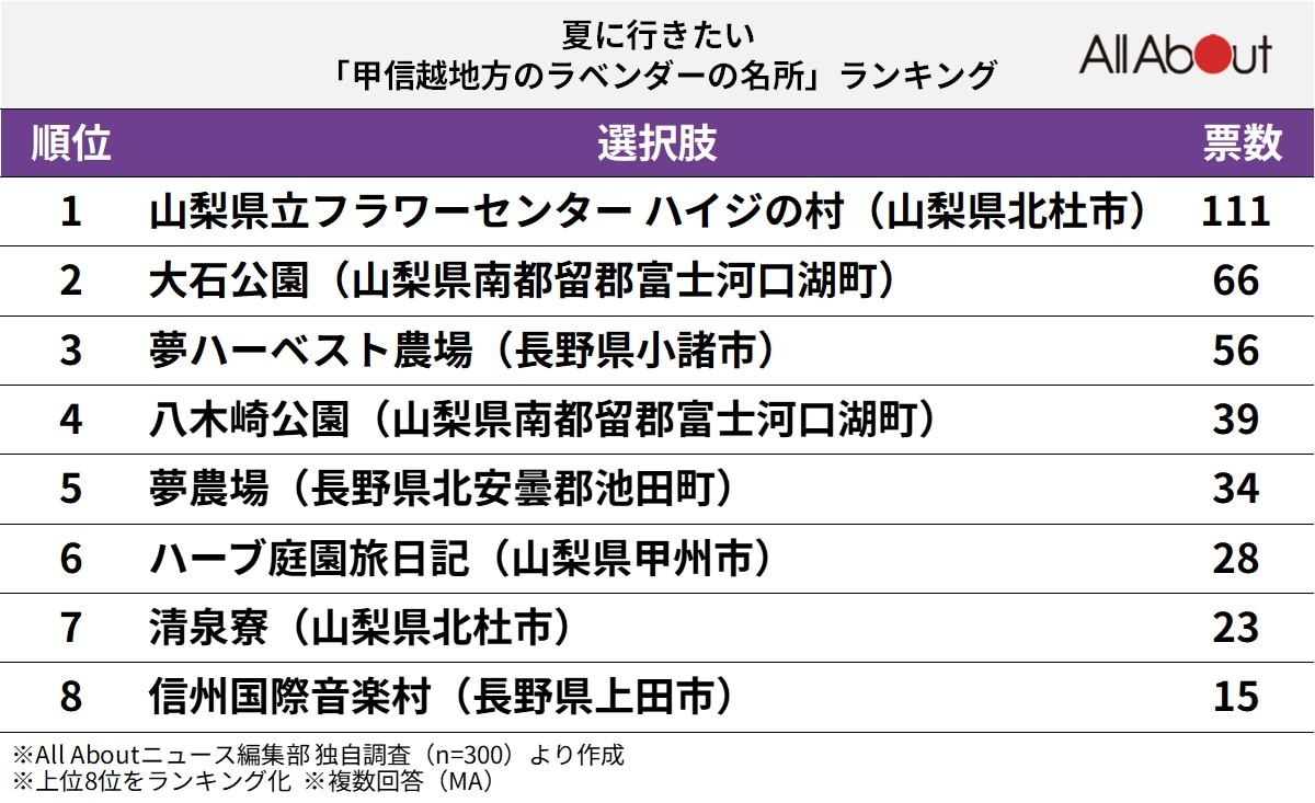 夏に行きたい「甲信越地方のラベンダーの名所」ランキング