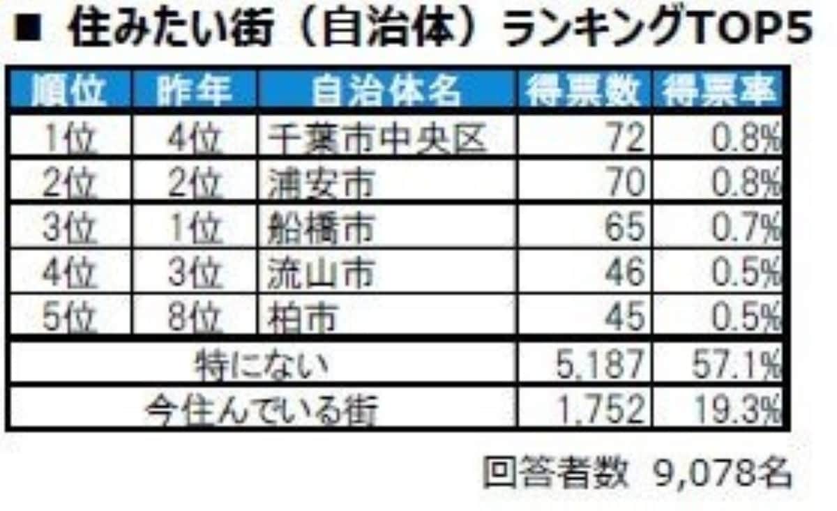 住みたい街（自治体）ランキング