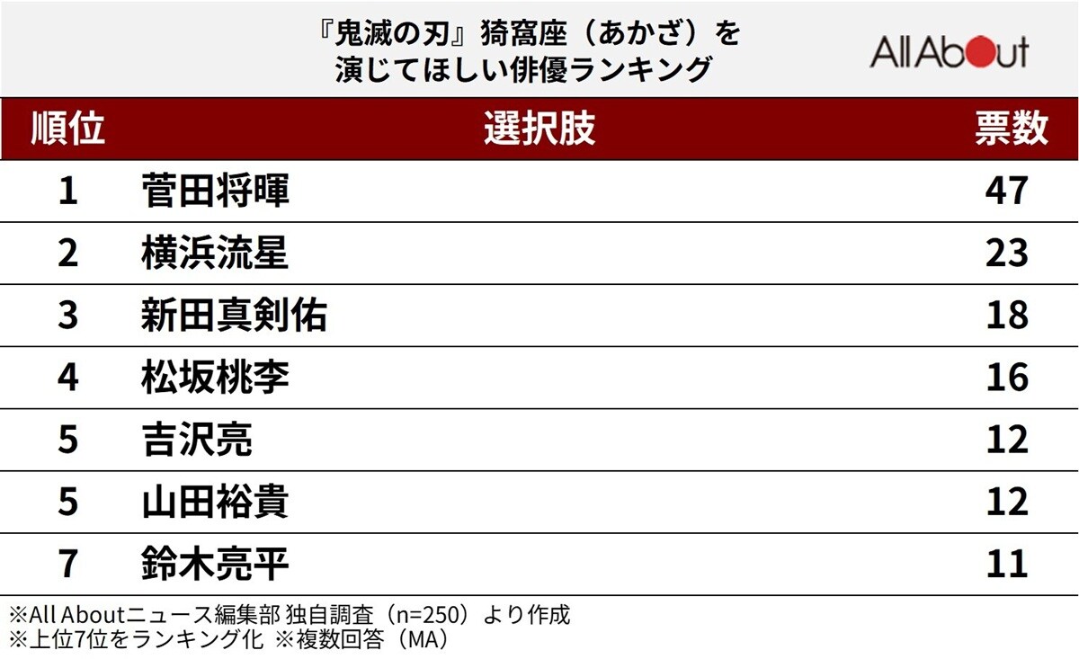 『鬼滅の刃』の猗窩座を演じてほしい俳優ランキング