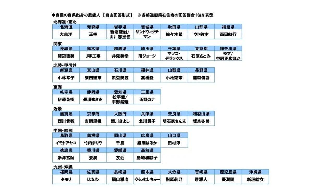 【47都道府県】自慢の自県出身の芸能人