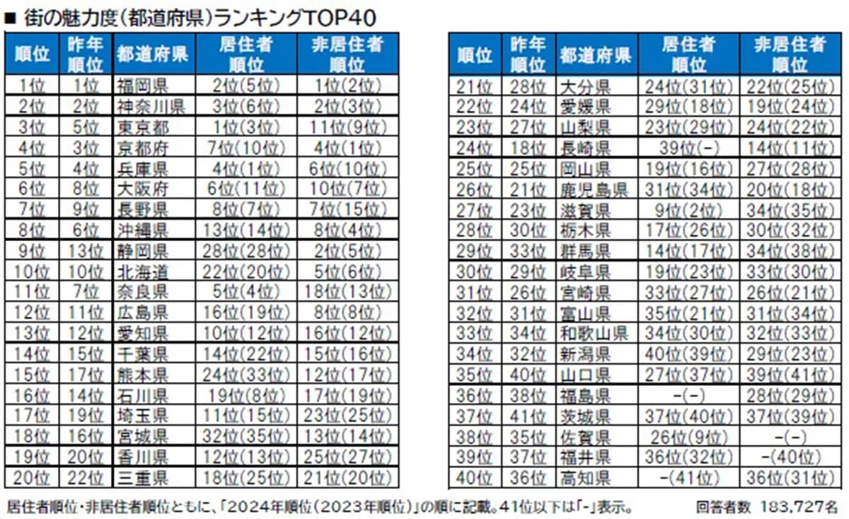 【2024年】街の魅力度ランキング