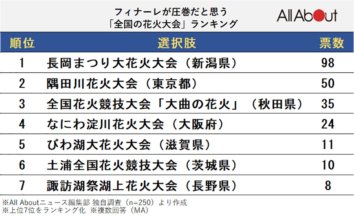 フィナーレが圧巻だと思う全国の花火大会ランキング