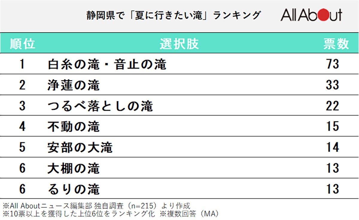 静岡県で夏に行きたい滝ランキング