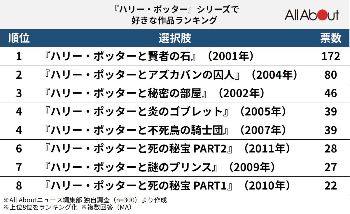 『ハリー・ポッター』シリーズで好きな作品ランキング​​​​​​​