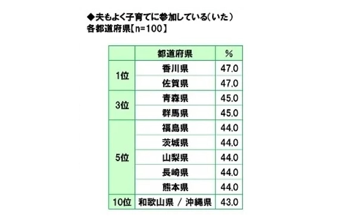 「夫もよく子育てに参加している」都道府県ランキング