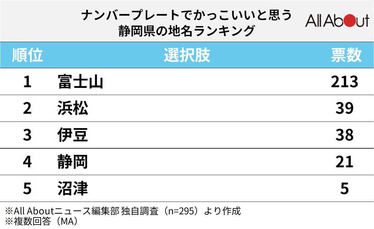 ナンバープレートでかっこいいと思う静岡県の地名ランキング