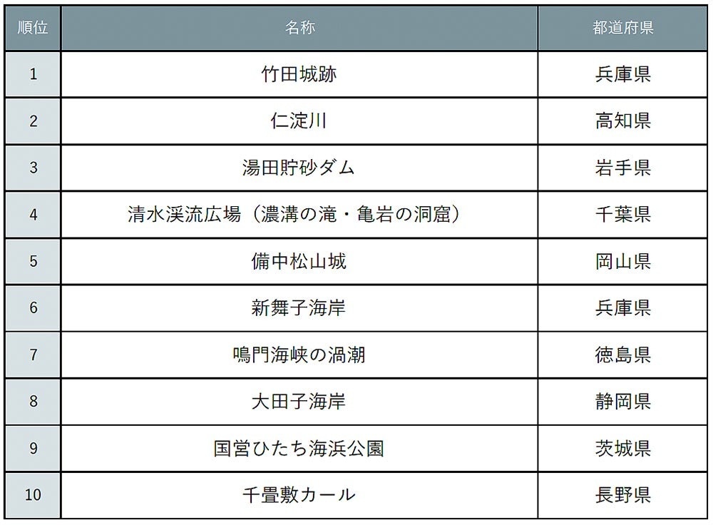 秋に見るべき絶景ランキング