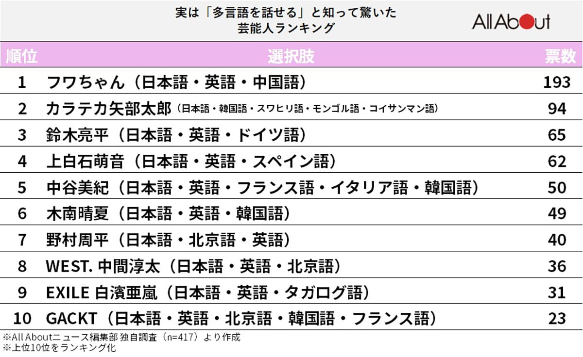 実は「多言語を話せる」と知って驚いた芸能人ランキング