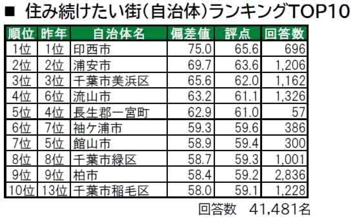 千葉県民が選ぶ「千葉県の住み続けたい街」ランキング