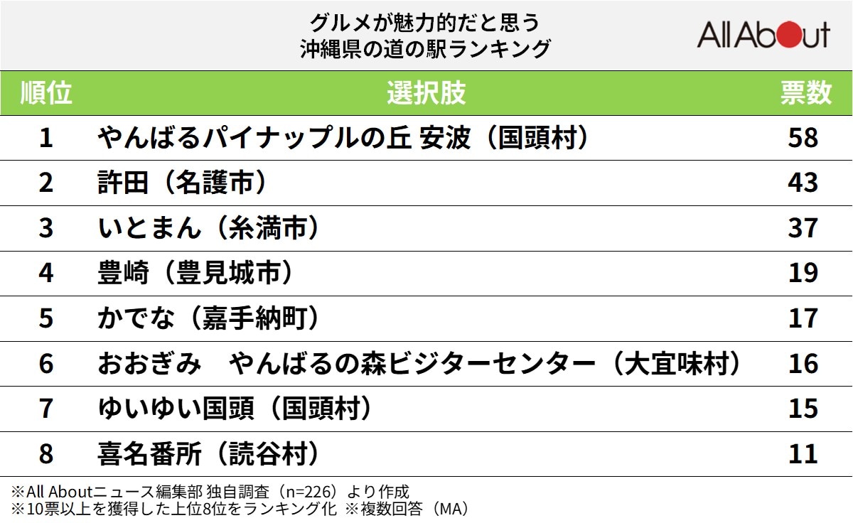 グルメが魅力的な「沖縄県の道の駅」ランキング