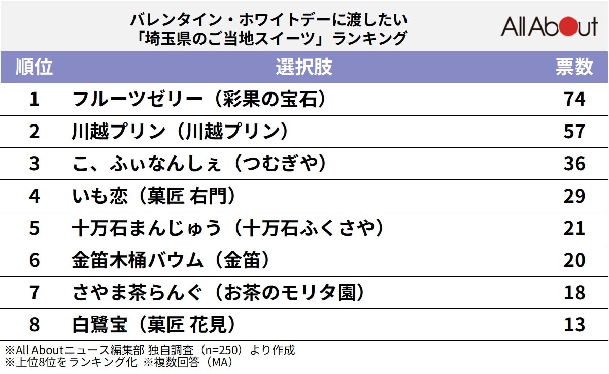 バレンタイン・ホワイトデーに渡したい「埼玉県のご当地スイーツ」ランキング