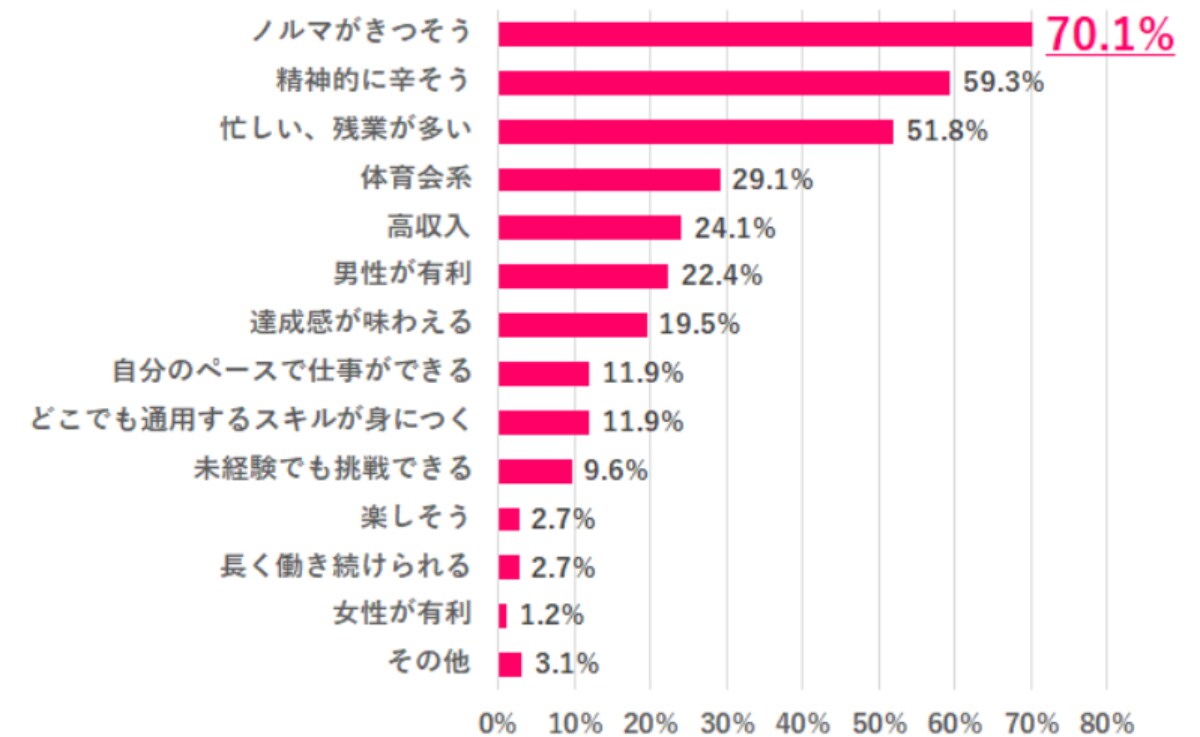 営業という職業にどのようなイメージがある？ 