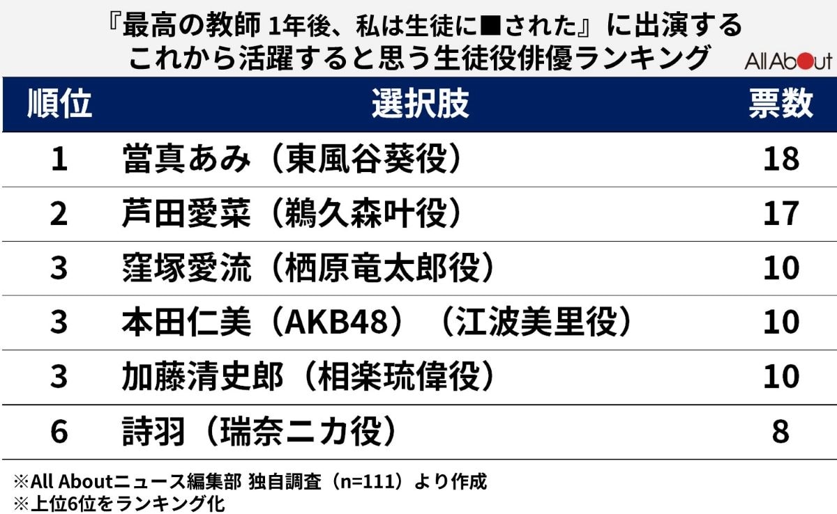 『最高の教師』の生徒役で「これから活躍すると思う俳優」ランキング