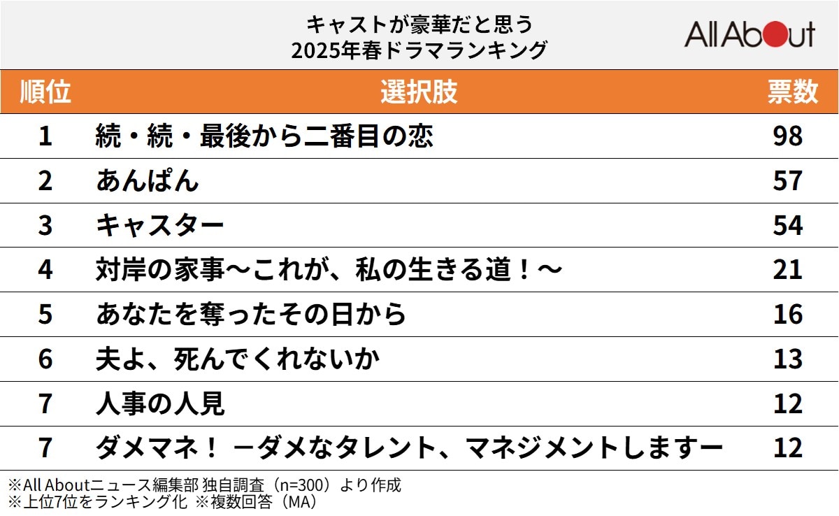 【2025年】キャストが豪華だと思う「春ドラマ」ランキング