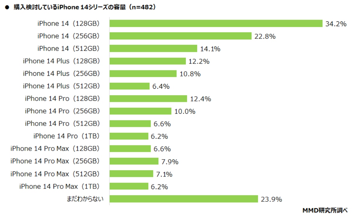 iPhone 14シリーズ購入意向ランキング（ストレージ容量別）