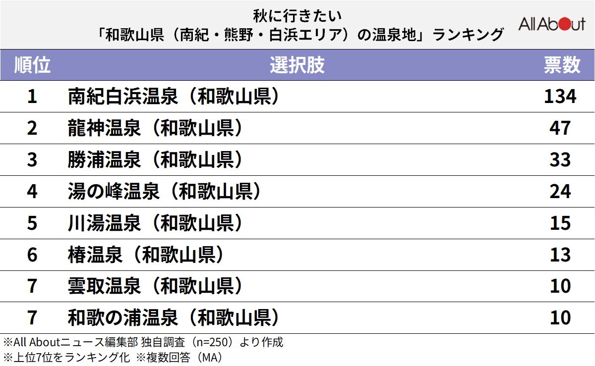 秋に行きたい「和歌山県（南紀・熊野・白浜エリア）の温泉地」ランキング