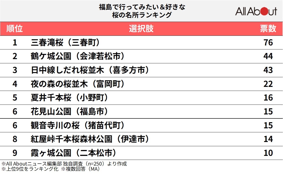 福島で「行ってみたい＆好きな桜の名所」ランキング