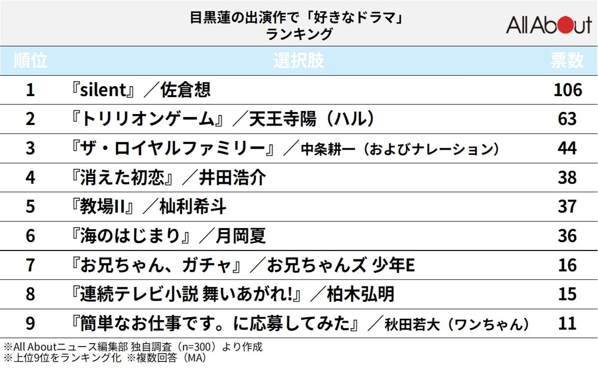 目黒蓮の出演作で「好きなドラマ」ランキング