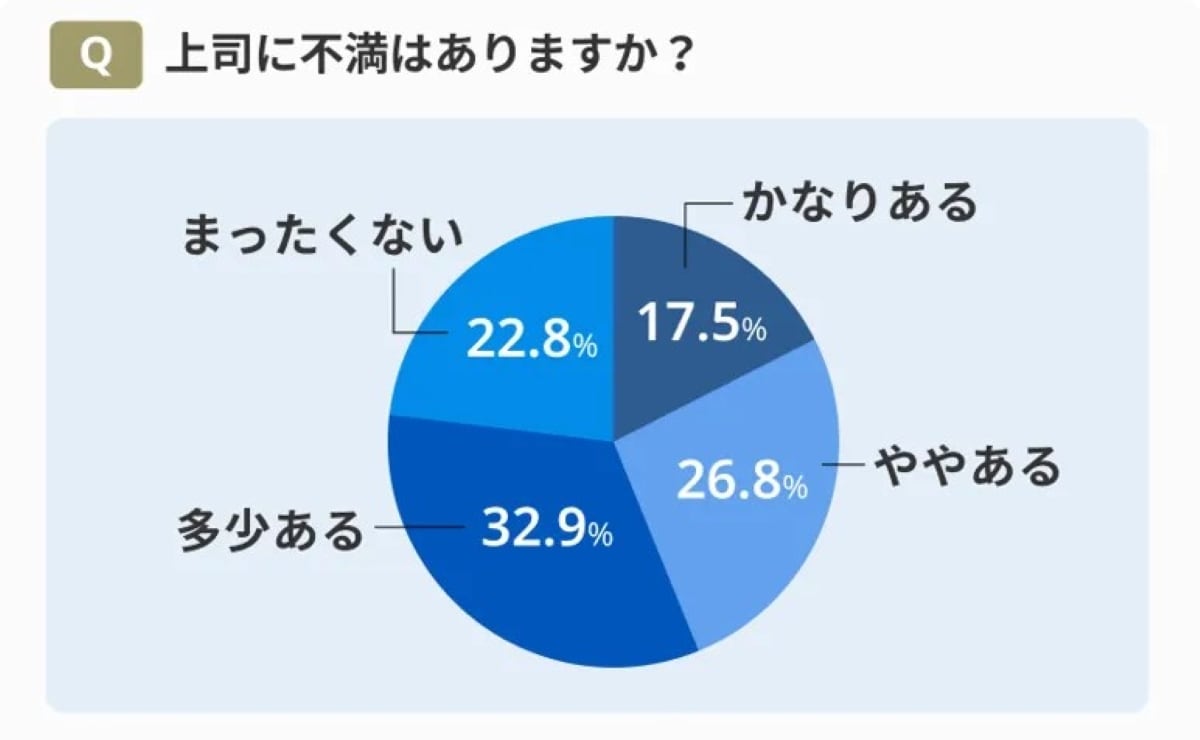 上司に不満がありますか？