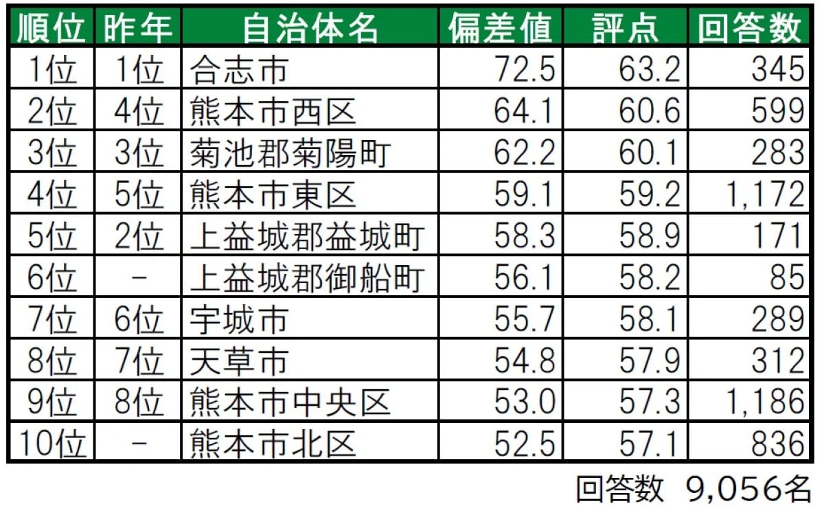 熊本県の「住み続けたい街（自治体）」ランキング