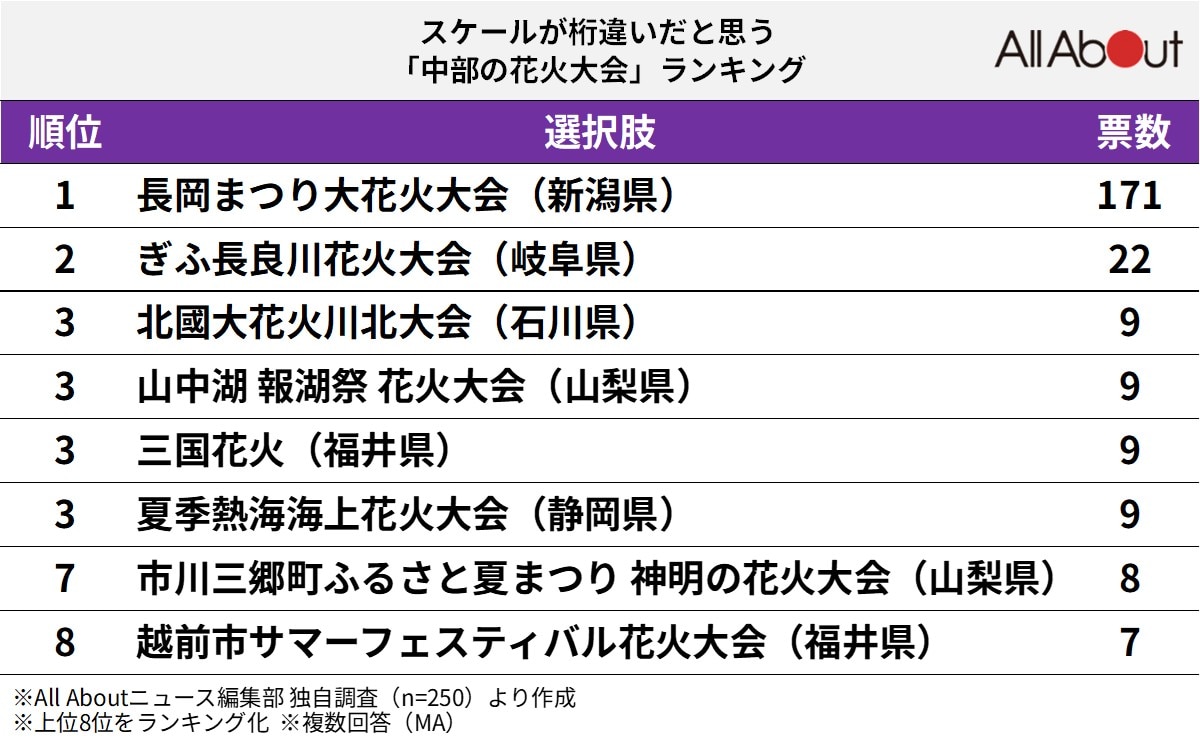 スケールが桁違いだと思う中部の花火大会ランキング