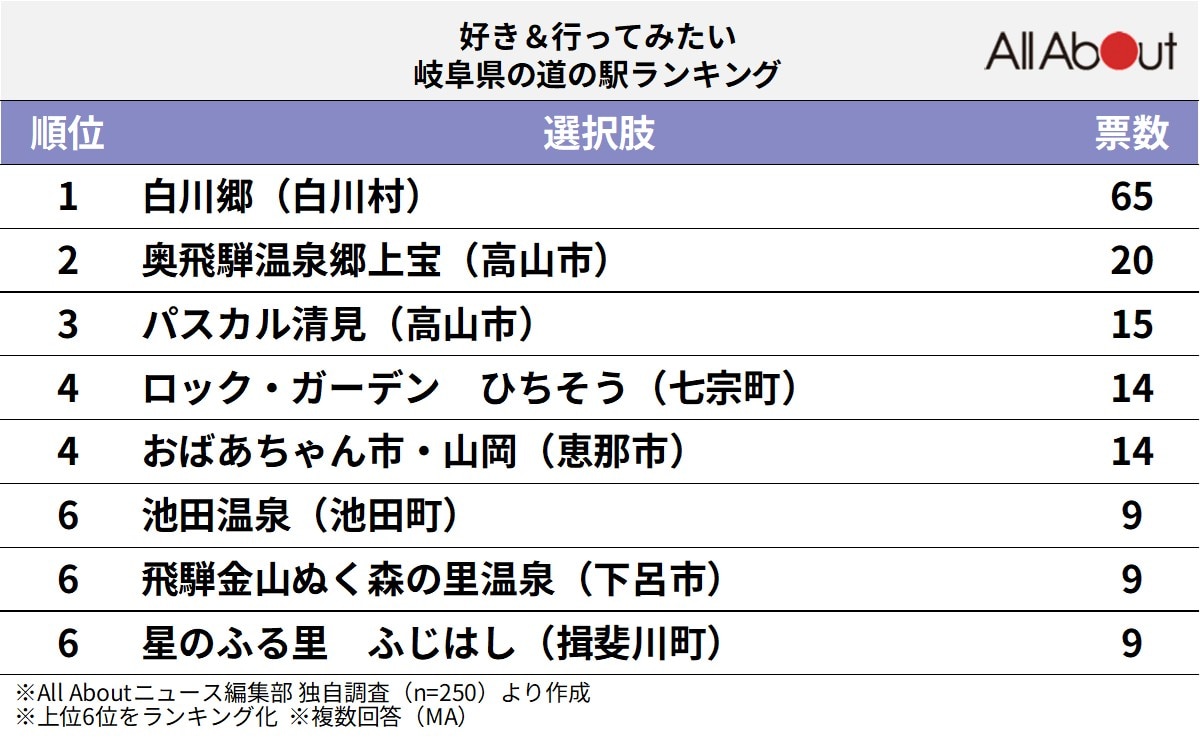 「好き＆行ってみたい岐阜県の道の駅」ランキング