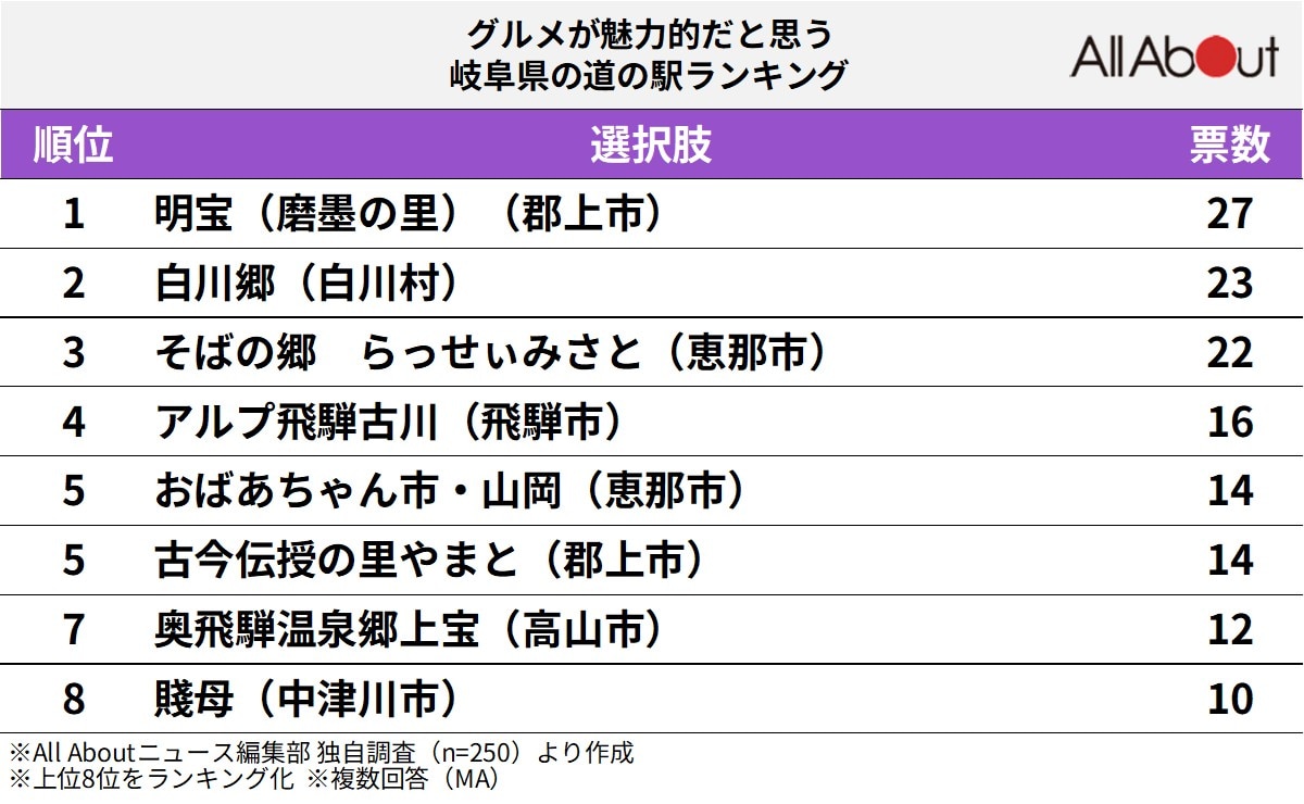 「グルメが魅力的だと思う岐阜県の道の駅」ランキング