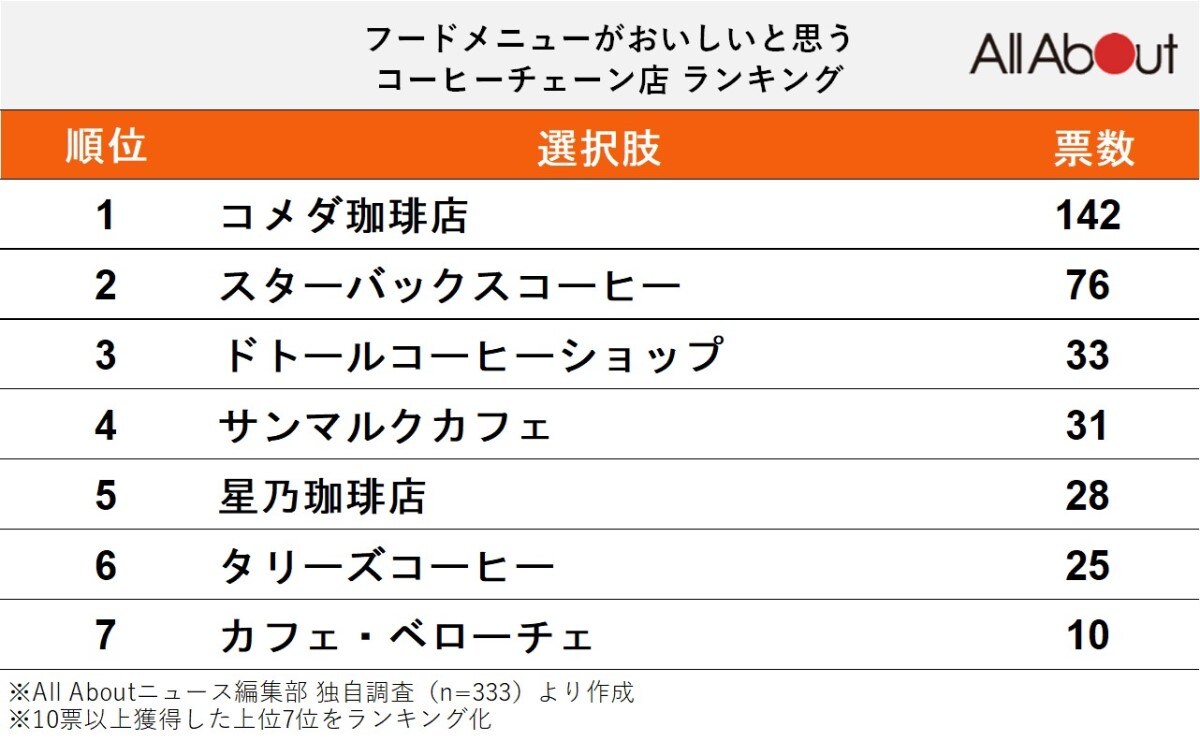 フードメニューがおいしいと思うコーヒーチェーン店ランキング